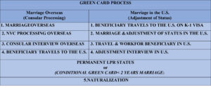 Shortened Chart_Immigration Options for Long Distance Relationships