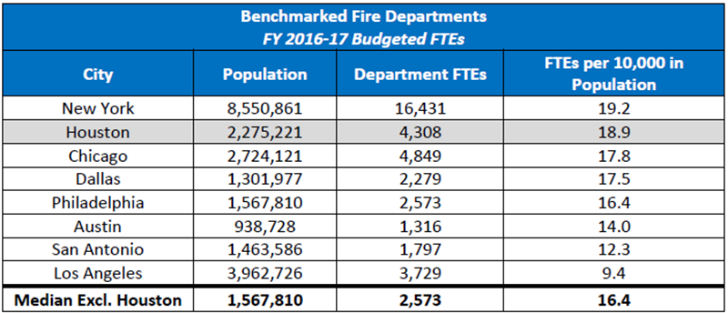 City Implementing Pro B Fire Fighters Will Receive Pay Raises By 